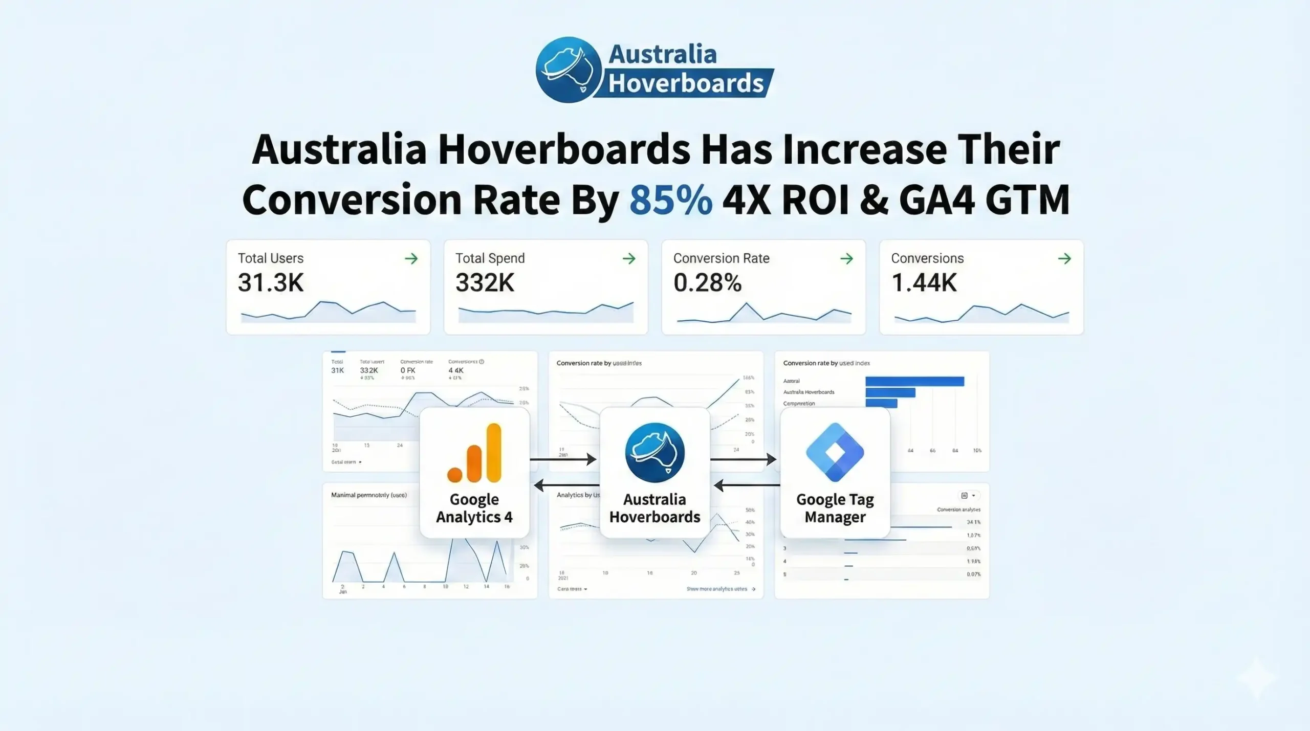 mdniamul - case study - How My Australia Hoverboards Has Increased Their Conversion Rate By 85% and 4x ROI