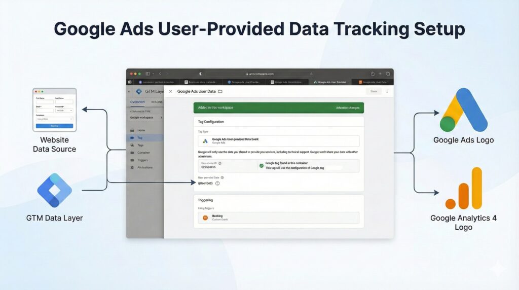 mdniamul - Implement Google Ads User-Provided Data Tag (for Enhanced Conversions)