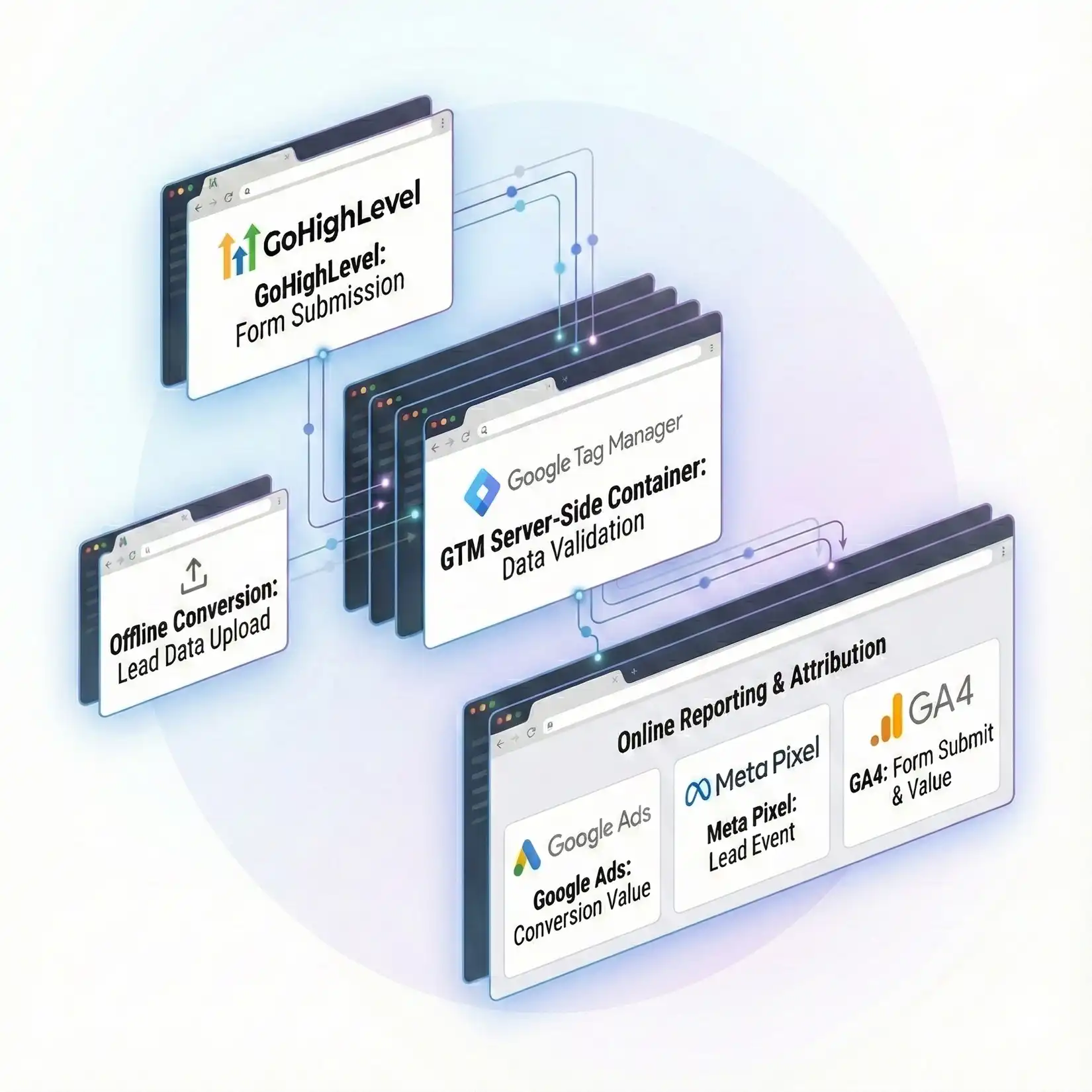 GoHighLevel Form Conversion Tracking Service