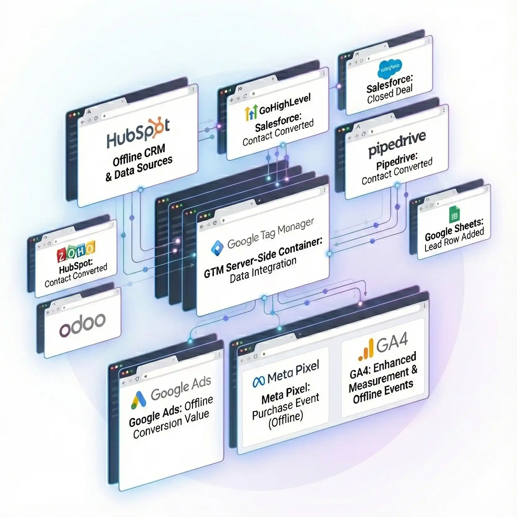 Offline Conversion Tracking Service