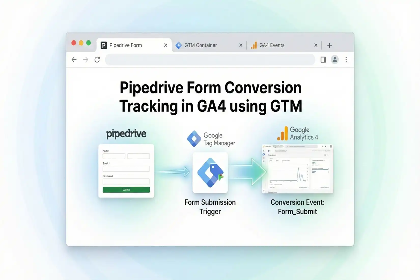 Pipedrive form conversion tracking configured in GTM sending events to GA4 and Google Ads reporting