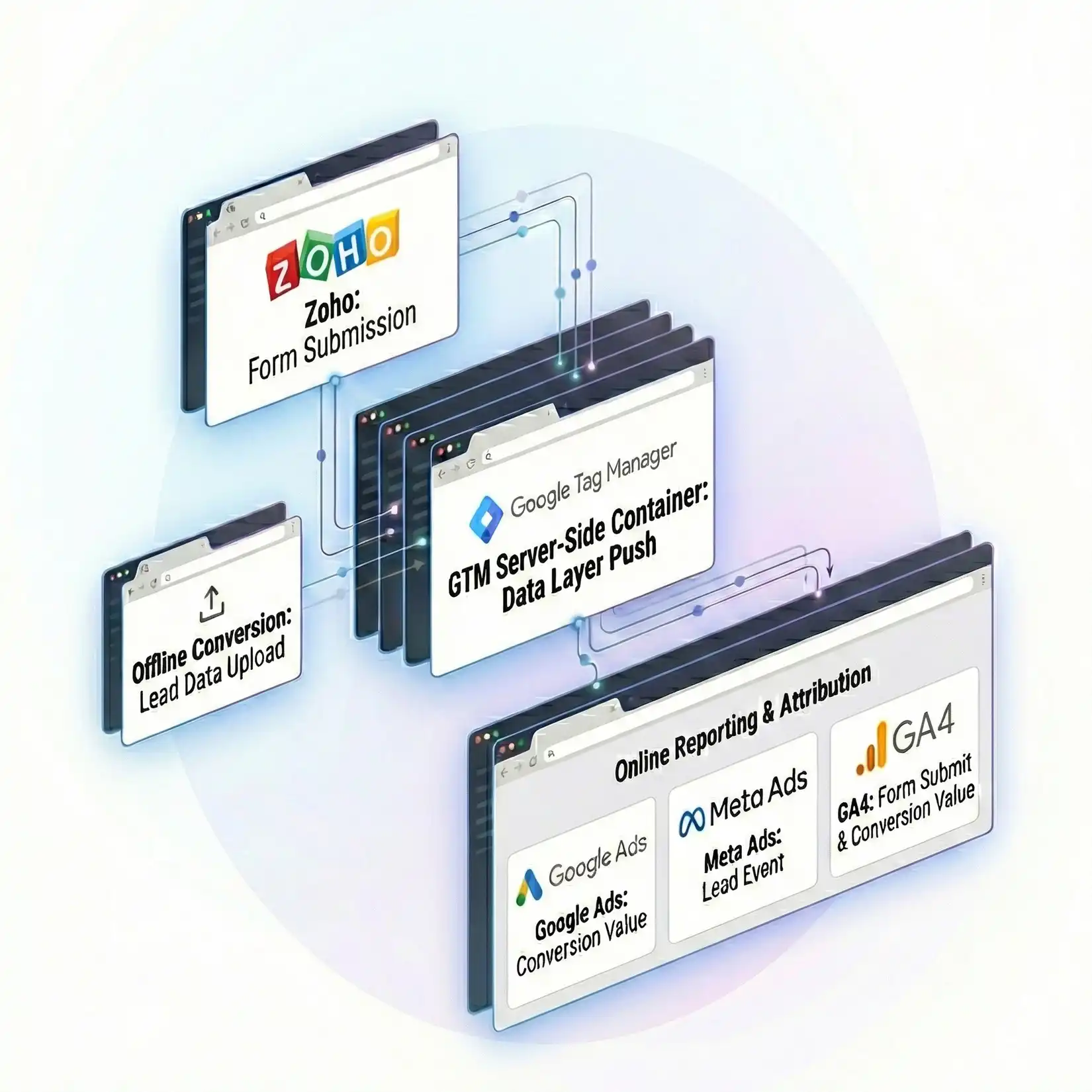 Zoho Form submission tracked using Google Tag Manager and sent to GA4 and Google Ads conversion tracking