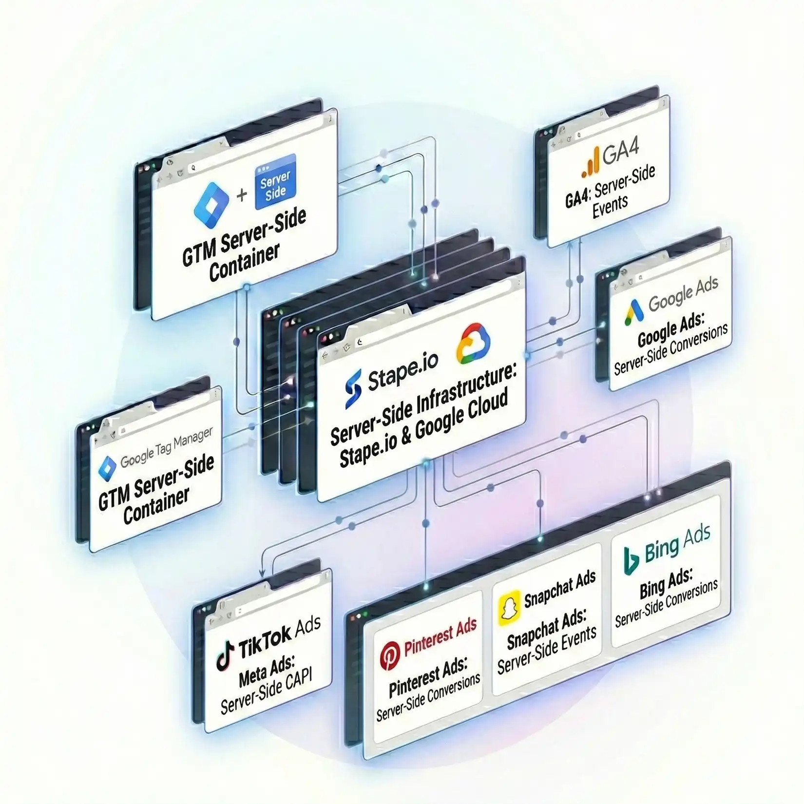 GTM Server Side Tracking