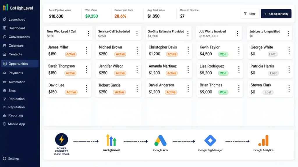 GoHighLevel CRM opportunities pipeline view showing deal stages from web lead to job won for an electrical contracting business.