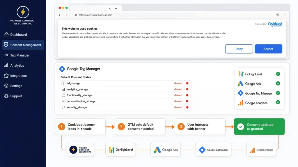 Google Tag Manager Consent Mode v2 dashboard showing Cookiebot banner setup, default denied consent states, and consent update workflow.