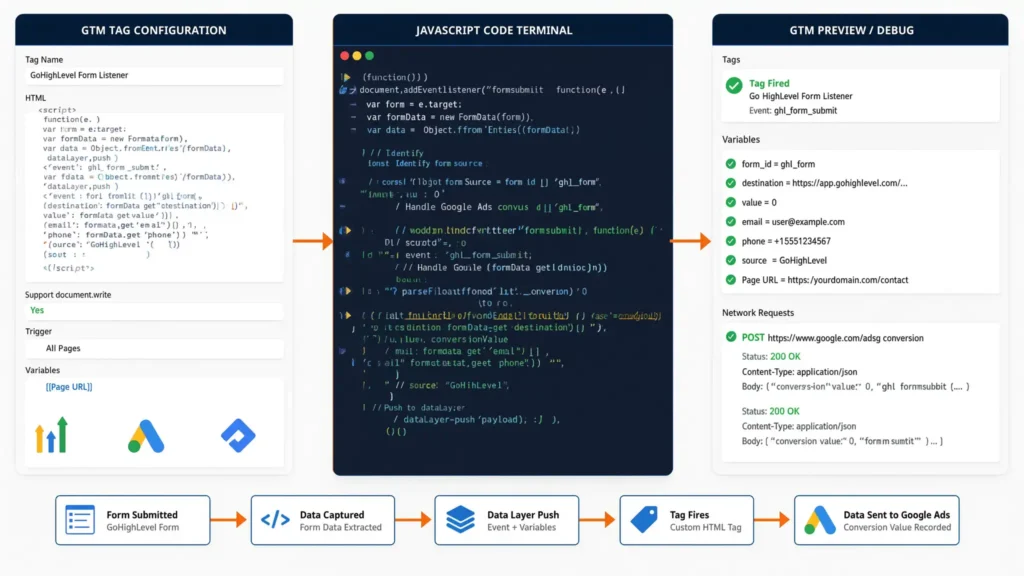 Google Tag Manager screen showing a Google Ads conversion tag configuration triggered by a GoHighLevel form.