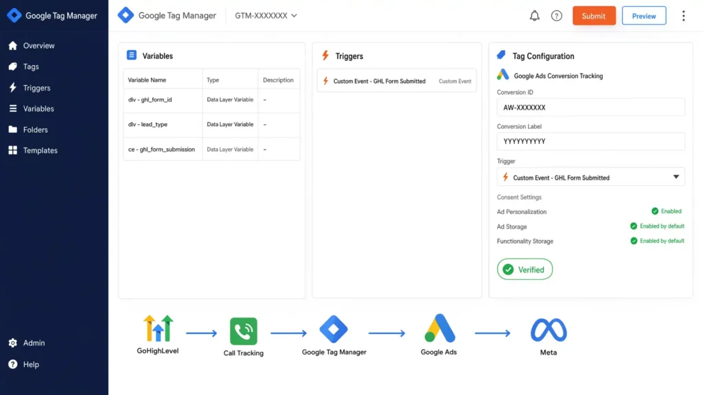 Google Tag Manager screen showing a Google Ads conversion tag configuration triggered by a GoHighLevel form.