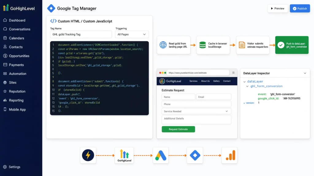 Google Tag Manager interface showing custom JavaScript listener code, localStorage GCLID caching workflow, and DataLayer Inspector payload.