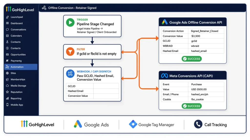 GoHighLevel offline conversion tracking workflow sending retainer events to Google Ads API and Meta CAPI.