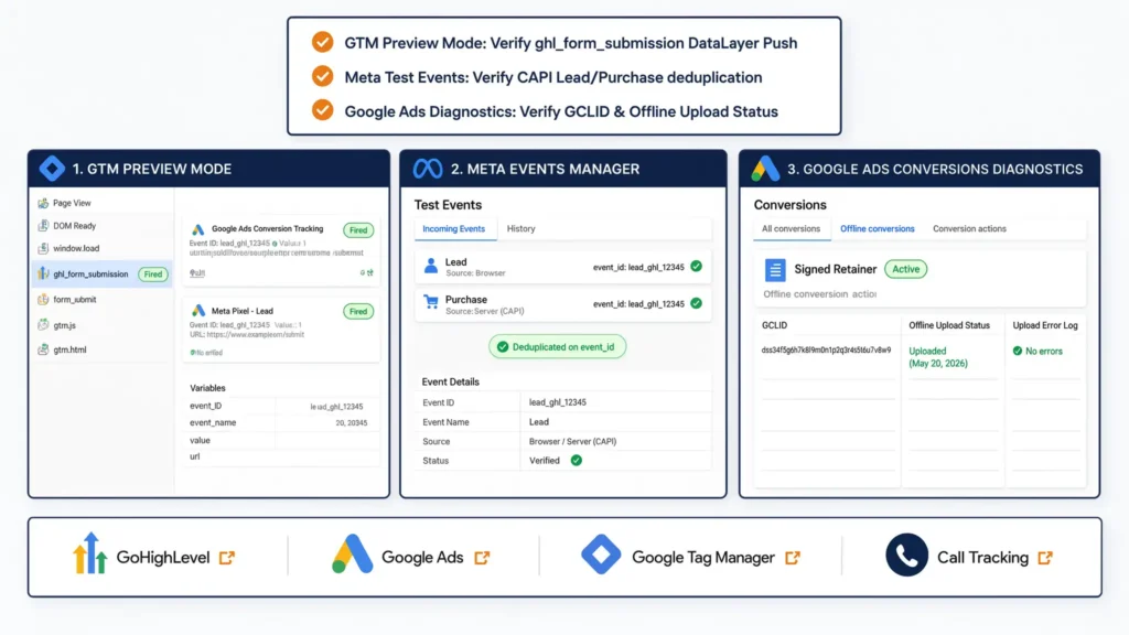 Conversion tracking validation checklist showing GTM preview mode, Meta CAPI deduplication, and Google Ads status.