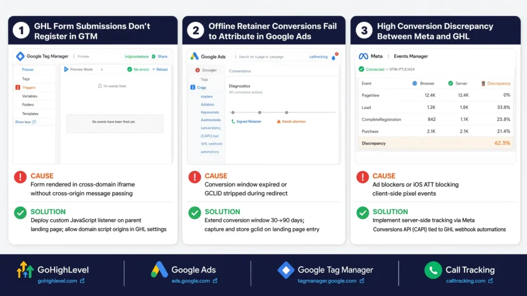 Diagram showing solutions for common conversion tracking setup errors across GTM, Google Ads, and Meta.