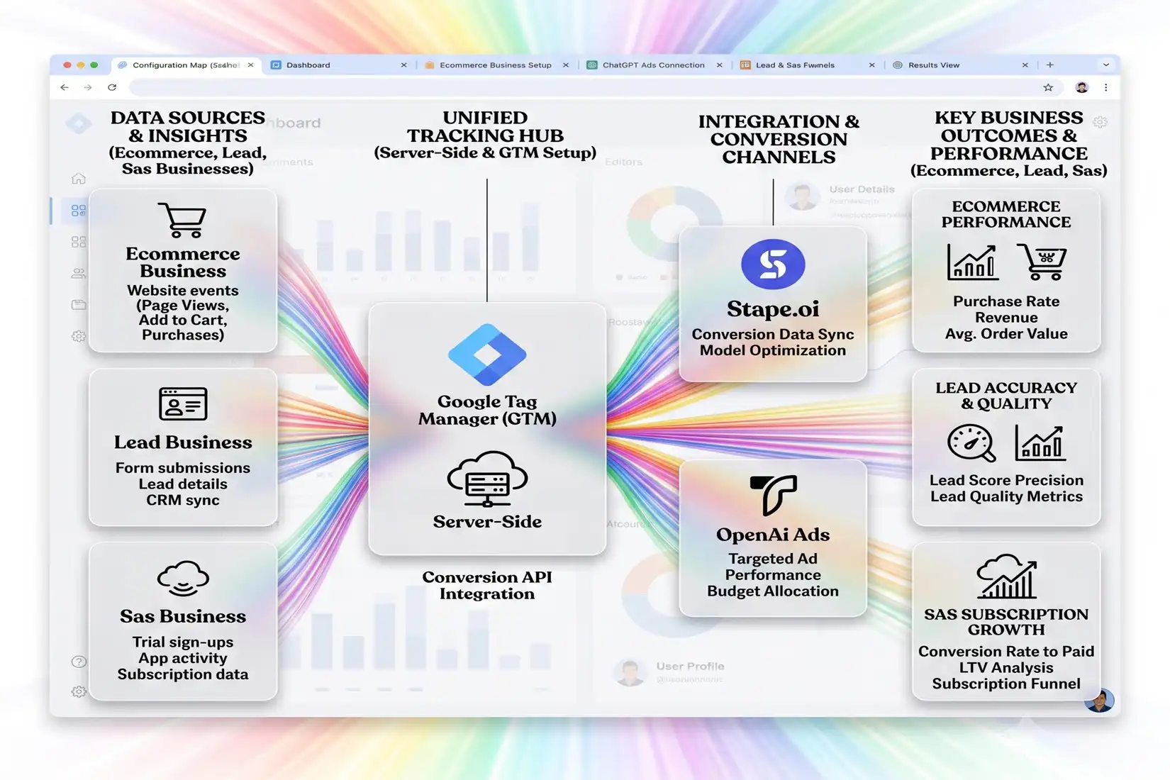 Conversion tracking map routing ecommerce, lead and SaaS data through GTM and Stape.io into OpenAI Ads results
