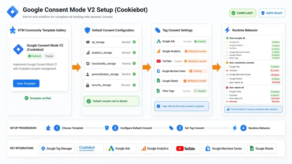 Google Tag Manager workflow for Consent Mode V2 setup showing default configuration and tag consent states.