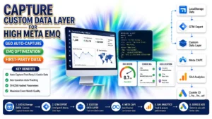 Infographic on capturing a custom data layer for high Meta EMQ, showing tracking code and data flow to Meta CAPI.