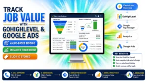 Promotional banner illustrating job value tracking for electrician businesses using GoHighLevel and Google Ads.
