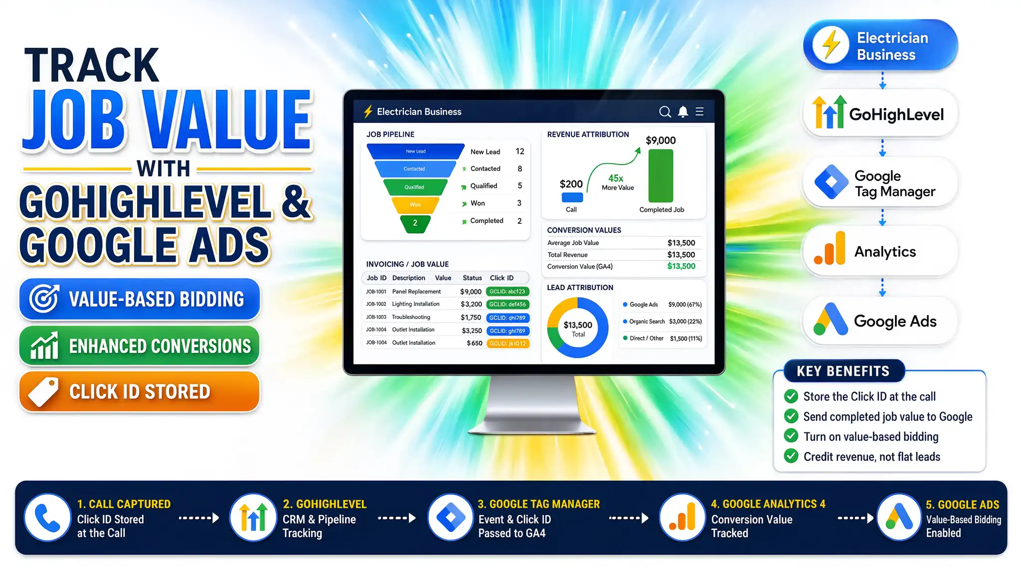 Promotional banner illustrating job value tracking for electrician businesses using GoHighLevel and Google Ads.