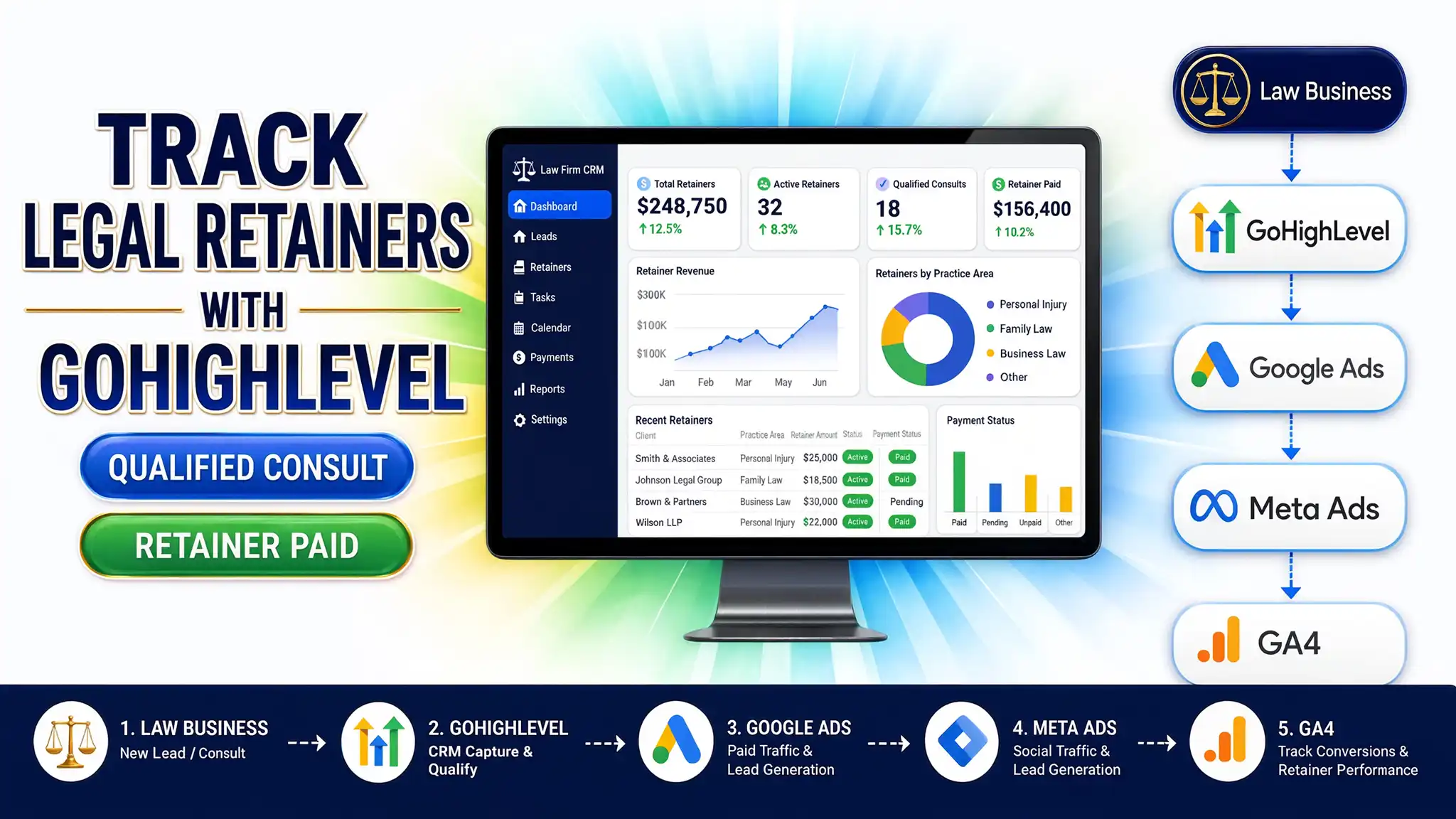 GoHighLevel law firm CRM dashboard showing legal retainer tracking metrics, revenue charts, and analytics flow.