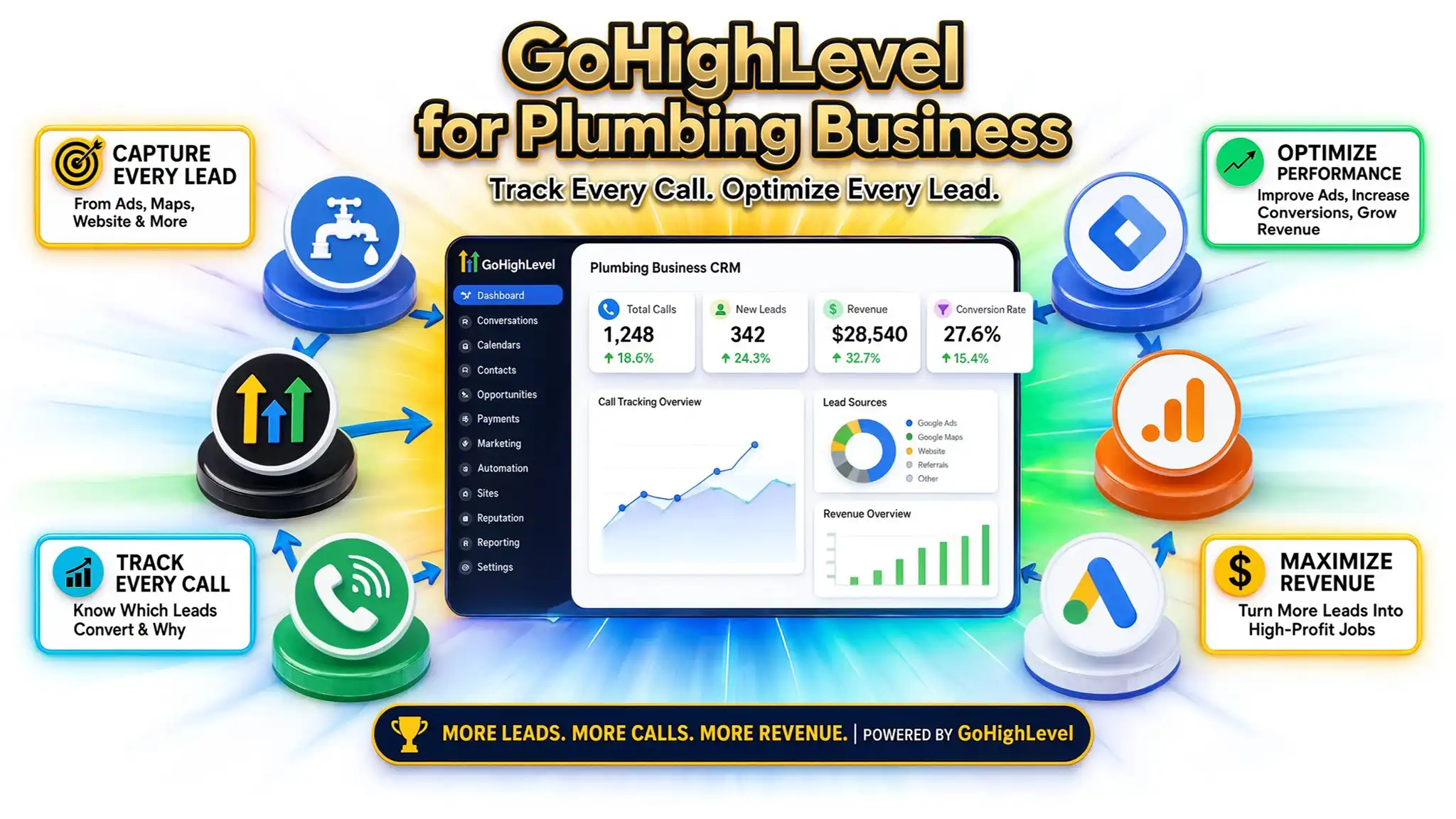 GoHighLevel for plumbing businesses dashboard displaying call tracking, leads, and revenue metrics.