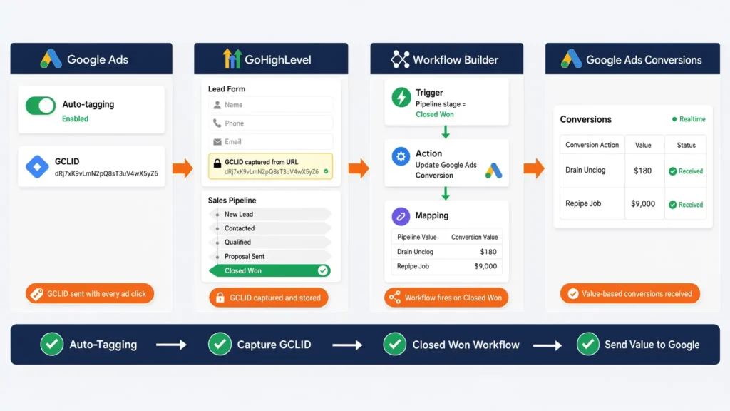 Diagram showing how to gate the conversion by passing closed won CRM values back to Google Ads via GCLID mapping.