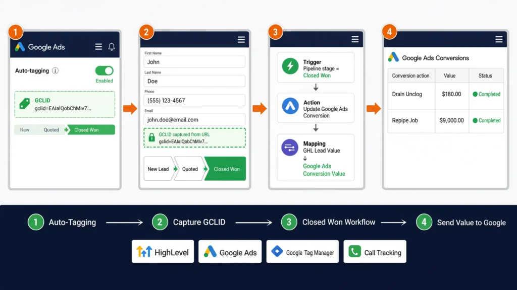 Diagram showing how to gate the conversion by passing closed won CRM values back to Google Ads via GCLID mapping.