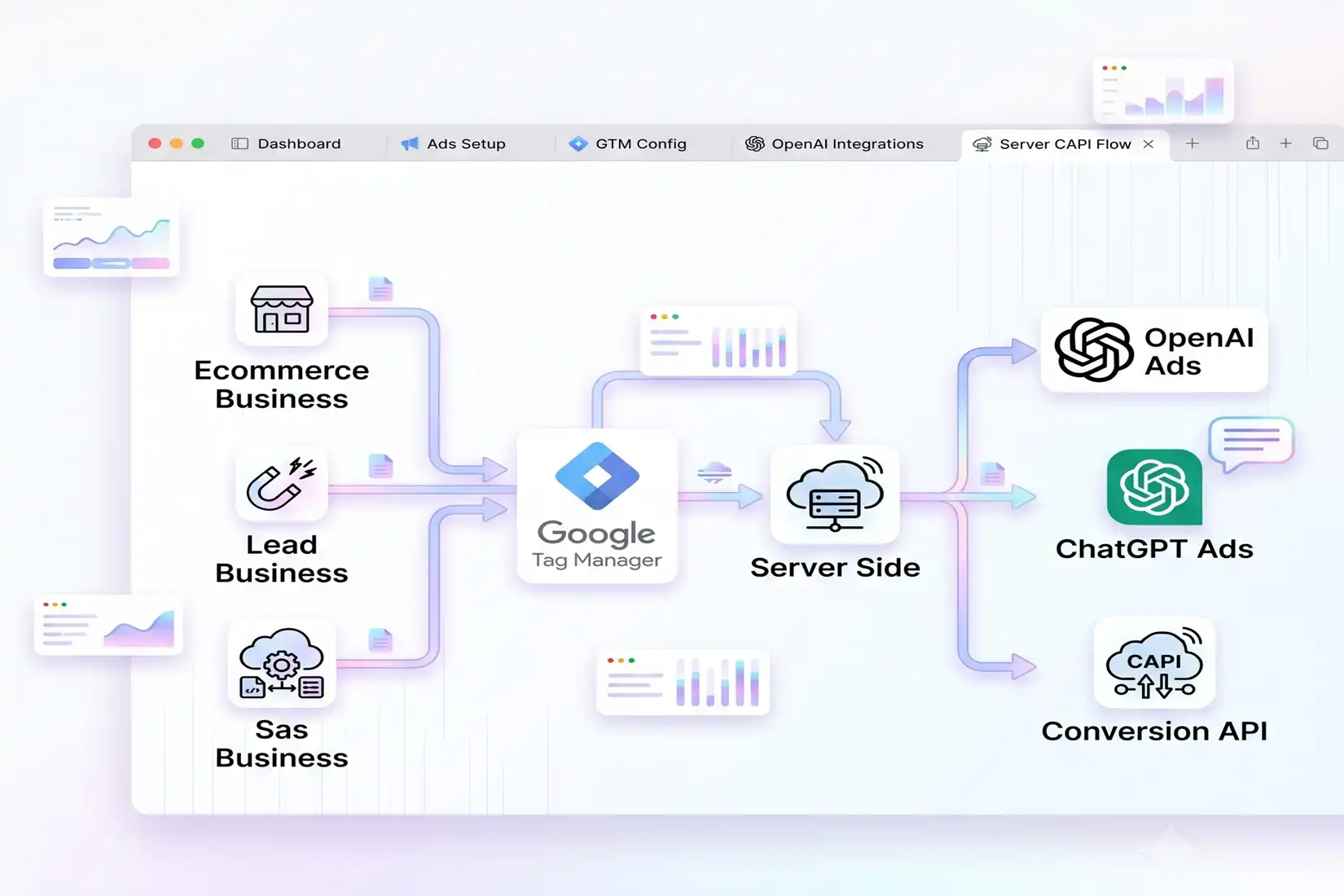 ChatGPT Ads conversion tracking flow sending ecommerce, lead and SaaS events through GTM and a server-side container to OpenAI Ads
