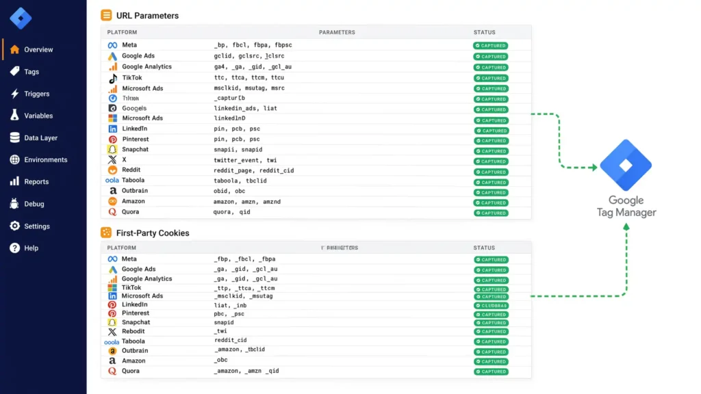 Click ID and cookie tracking matrix in Google Tag Manager mapping captured URL parameters across platforms.