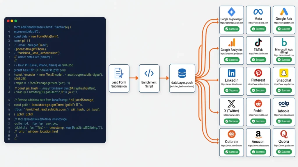 JavaScript data layer enrichment script hashing PII and pushing lead submission data to marketing platforms.