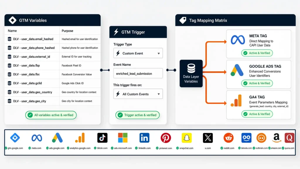 Google Tag Manager container configuration mapping Data Layer variables to Meta, Google Ads, and GA4 tags.