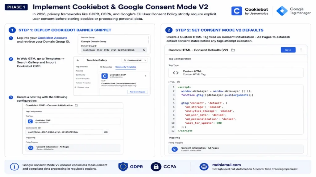 Diagnostic setup screen titled "PHASE 1 Implement Cookiebot & Google Consent Mode V2" illustrating the 2-step deployment process in Web Google Tag Manager: importing the Cookiebot CMP template and setting default Consent Mode V2 parameters via a Custom HTML tag on Consent Initialization.