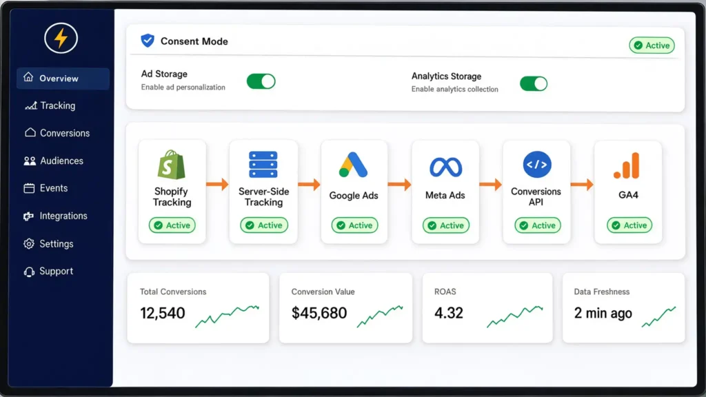 Dashboard UI for Consent Mode showing active toggles for Ad Storage and Analytics Storage, a six-stage data integration pipeline from Shopify to GA4, and key performance metrics.