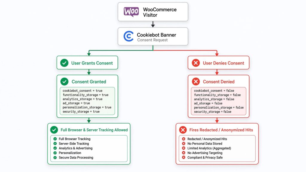 Diagnostic flowchart for Google Consent Mode V2 integration featuring Cookiebot Banner on WooCommerce, detailing consent granted vs. consent denied parameters, tracking permissions, and redacted hit behavior.