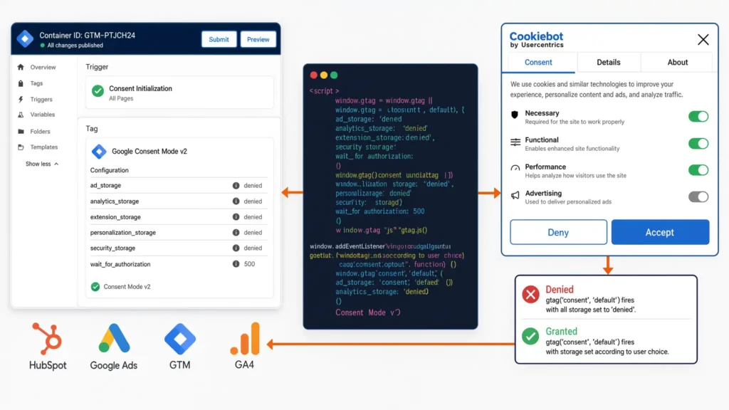 Diagnostic graphic showing Google Consent Mode v2 implementation via Cookiebot and Google Tag Manager (GTM), featuring code snippet configurations, consent states, and platform endpoints.