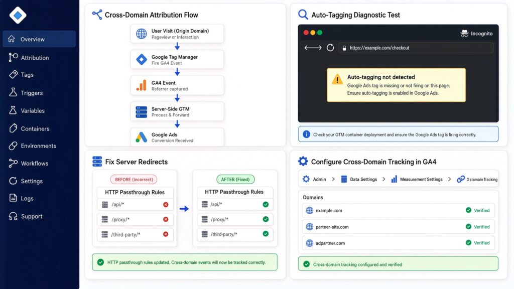 Diagnostic cross-domain attribution audit dashboard showing flow architecture, auto-tagging diagnostic test, HTTP passthrough rules for server redirects, and GA4 domain verification.