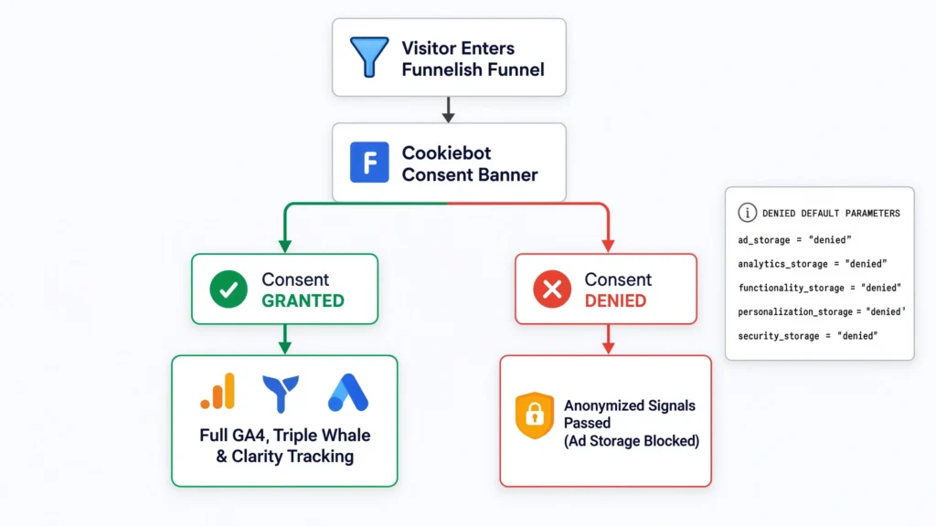 Diagnostic flowchart illustrating Funnelish Consent Mode V2 Flow, depicting user entry into Funnelish funnel, Cookiebot consent prompt, split outcomes for Consent GRANTED vs. Consent DENIED, and default storage state variables.