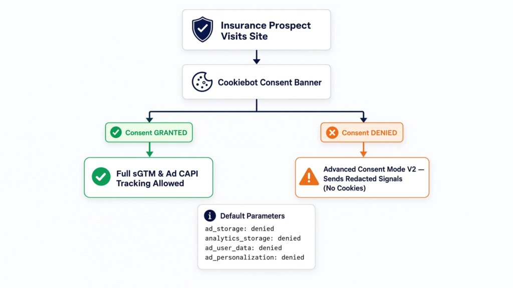 Diagnostic flowchart illustrating Insurance Consent Mode V2 Flow, showing user paths from website visit to Cookiebot banner prompt, split into Consent GRANTED and Consent DENIED outcomes alongside default parameter settings.