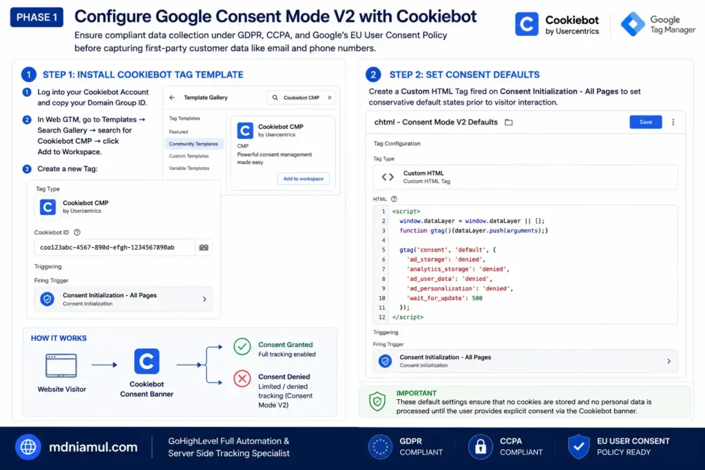 Diagnostic setup screen titled "PHASE 1 Configure Google Consent Mode V2 with Cookiebot" detailing the 2-step setup for installing the Cookiebot CMP template and deploying the chtml - Consent Mode V2 Defaults tag on Consent Initialization in Web GTM.