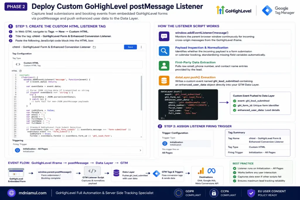 Diagnostic setup screen titled "PHASE 2 Deploy Custom GoHighLevel postMessage Listener" illustrating the 2-step setup for creating the chtml - GoHighLevel Form & Enhanced Conversion Listener tag in Web GTM, complete with JavaScript postMessage listener logic, Data Layer push payload structure, event flow diagram, and trigger configuration.