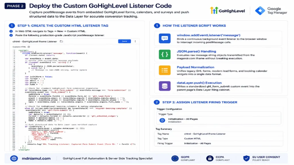 Diagnostic setup screen titled "PHASE 2 Deploy the Custom GoHighLevel Listener Code" detailing the step-by-step creation of the chtml - GoHighLevel Iframe Listener Custom HTML tag in Web GTM, complete with JavaScript logic, component breakdowns, and the Initialization - All Pages trigger setup.