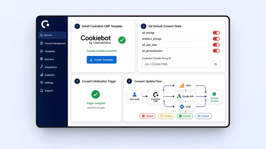 Configuration setup screen for Cookiebot CMP featuring template installation status, default consent state parameters (ad_storage, analytics_storage, ad_user_data, ad_personalization), trigger configuration, and a consent update flow diagram.