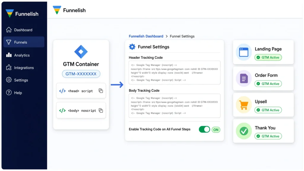 Diagnostic configuration screen within the Funnelish dashboard displaying global Google Tag Manager container snippet deployment (GTM-XXXXXXX) into Header and Body tracking code fields, showing active GTM status across Landing Page, Order Form, Upsell, and Thank You steps.