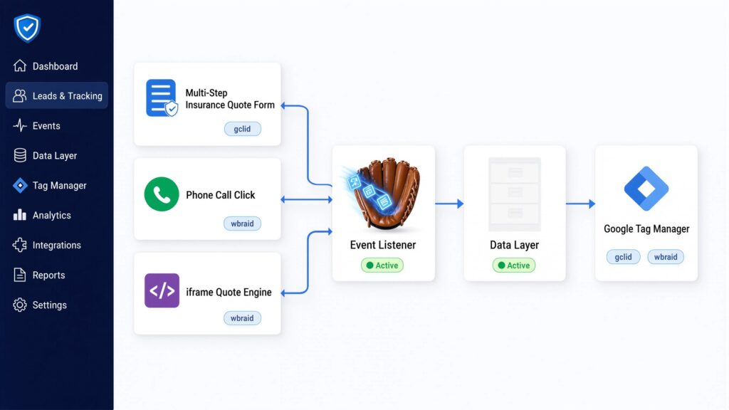 Diagnostic flowchart for Insurance Lead & Call Listener setup detailing multi-step quote forms, phone call clicks, and iframe quote engine parameters routing through an Event Listener to the Data Layer and Google Tag Manager.