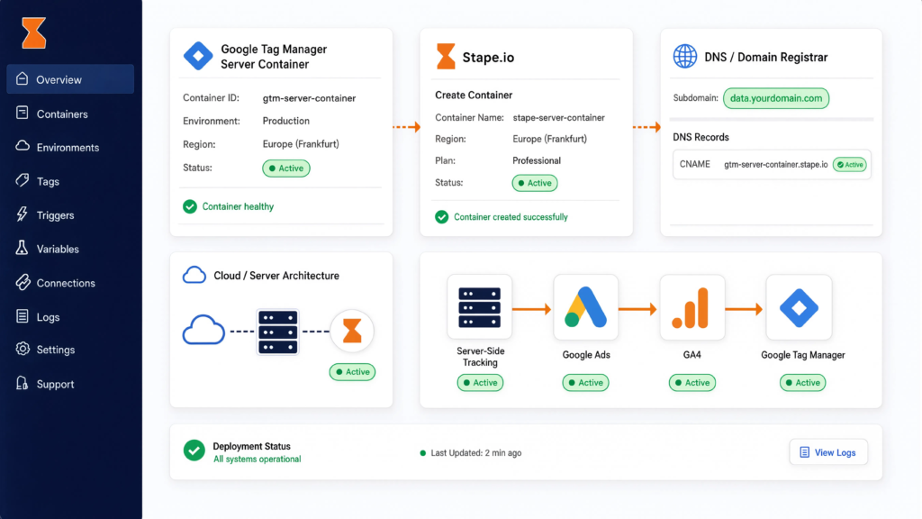 Dashboard UI for Stape.io server-side deployment showing Google Tag Manager server container setup, DNS CNAME configuration, cloud architecture, and status checks.