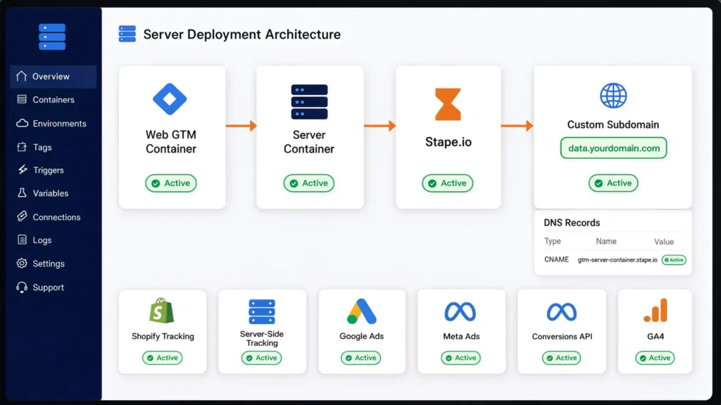 Dashboard interface showing Stape.io server-side deployment architecture, CNAME DNS records, custom domain routing, and platform integrations.