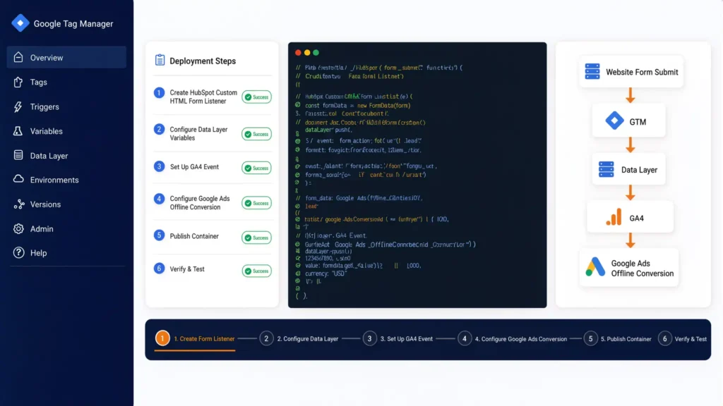 Google Tag Manager dashboard UI for a HubSpot form listener setup showing deployment steps, a custom JavaScript code snippet, and a data flow diagram to GA4 and Google Ads Offline Conversions.