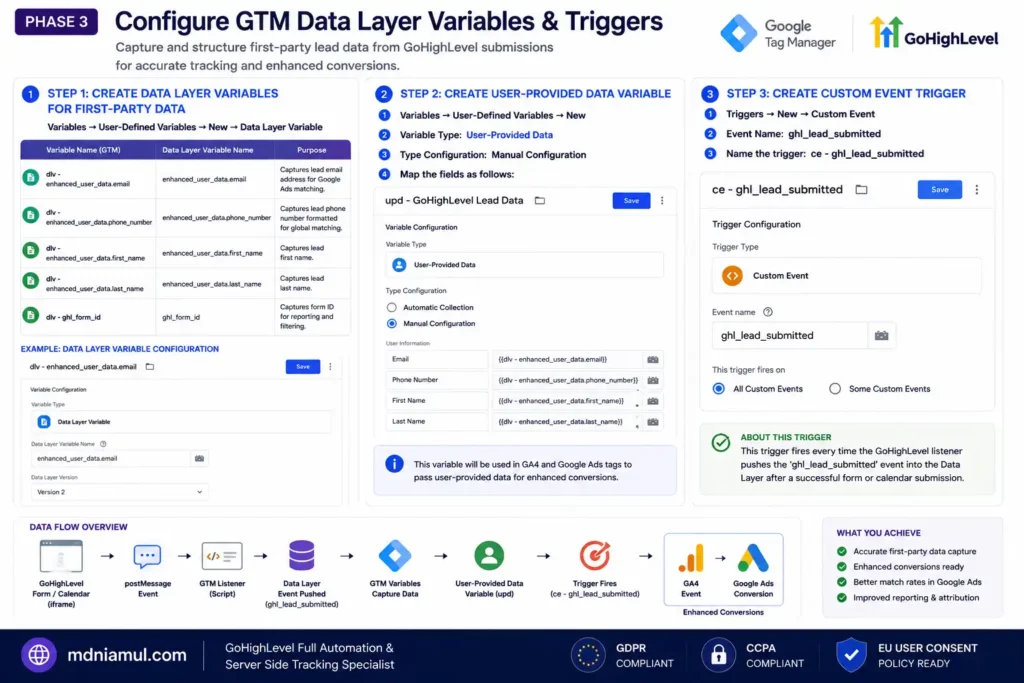Diagnostic setup screen titled "PHASE 3 Configure GTM Data Layer Variables & Triggers" illustrating the 3-step setup for creating five user-defined Data Layer variables (enhanced_user_data.email, enhanced_user_data.phone_number, enhanced_user_data.first_name, enhanced_user_data.last_name, ghl_form_id), configuring the upd - GoHighLevel Lead Data User-Provided Data variable, and deploying the ce - ghl_lead_submitted Custom Event Trigger in Web GTM.