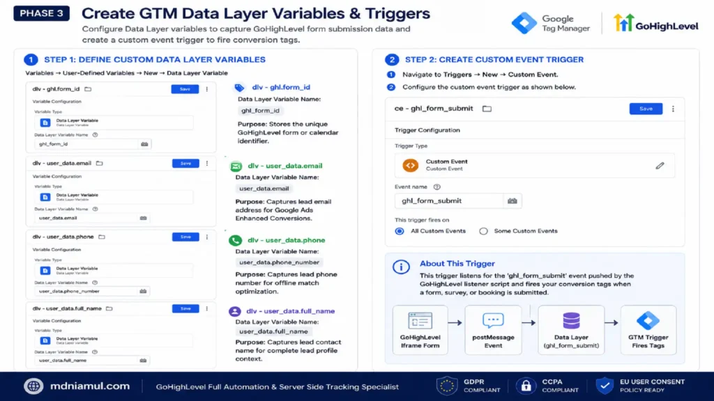 Diagnostic setup screen titled "PHASE 3 Create GTM Data Layer Variables & Triggers" illustrating the step-by-step creation of four user-defined Data Layer variables (ghl_form_id, user_data.email, user_data.phone_number, user_data.full_name) and the ce - ghl_form_submit Custom Event Trigger in Web GTM.