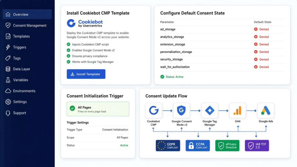 Setup screen for Cookiebot CMP depicting template deployment options, default consent state parameters set to Denied, Consent Initialization trigger settings, and a consent update flow linked to privacy compliance standards.