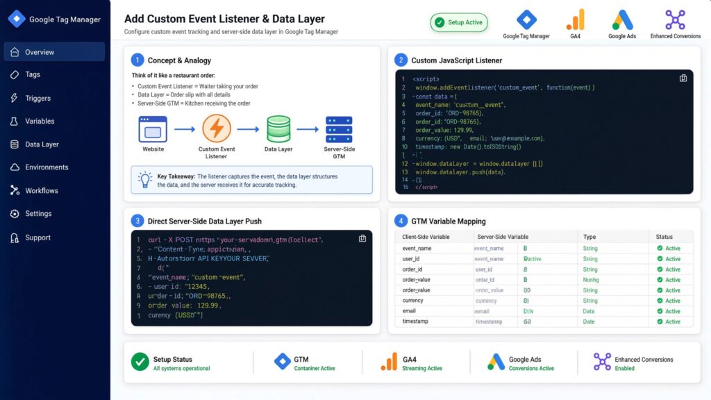 Diagnostic Google Tag Manager setup dashboard titled "Add Custom Event Listener & Data Layer" showing concept analogies, custom JavaScript code, cURL server-side payload, GTM variable mapping table, and system status indicators.