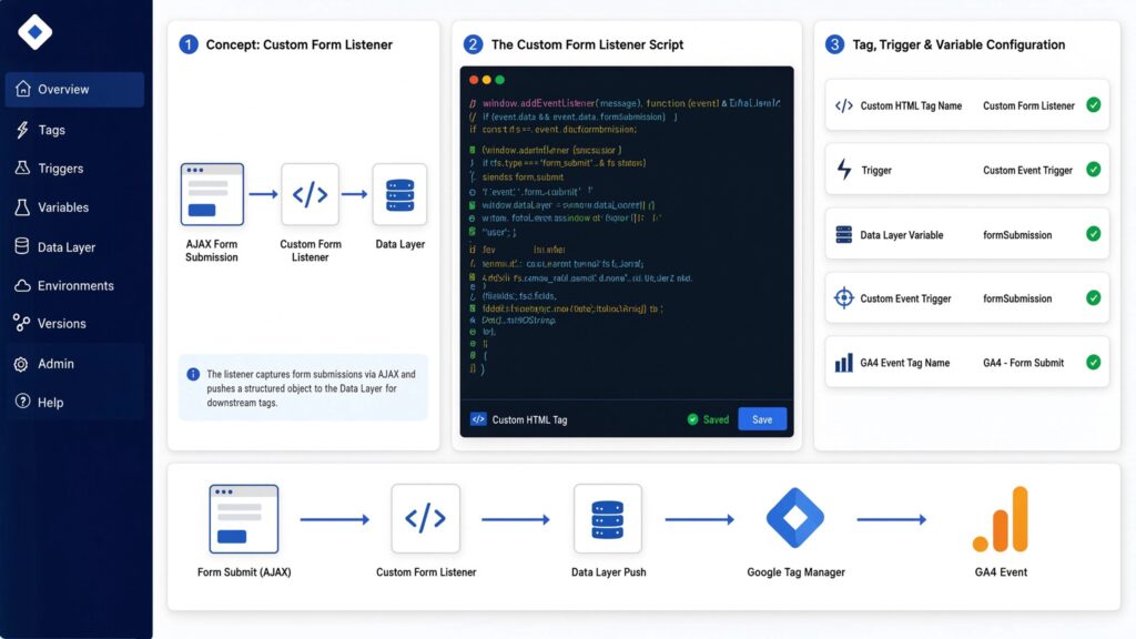 Diagnostic Google Tag Manager dashboard showing Custom Form Listener concept, custom JavaScript code editor, GTM tag and trigger configurations, and AJAX form data flow to GA4.