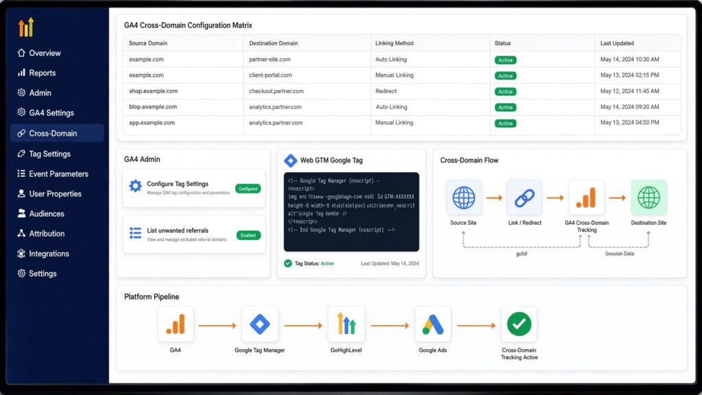 Diagnostic setup screen for GA4 Cross-Domain Linking featuring a Configuration Matrix table, GA4 Admin settings, Web GTM snippet panel, Cross-Domain Flow diagram detailing gclid and session data, and connected Platform Pipeline.